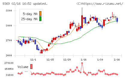 キユーソー流通システムチャート