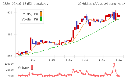 東海運チャート