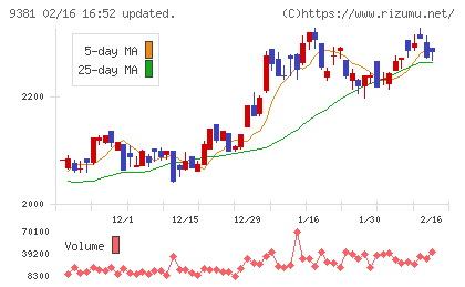 エーアイテイーチャート