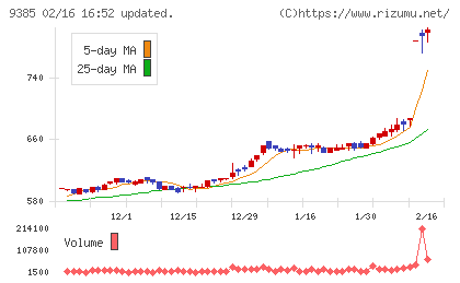 ショーエイコーポレーションチャート