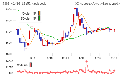 パパネッツチャート