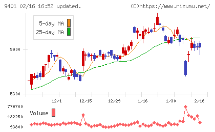 ＴＢＳホールディングスチャート