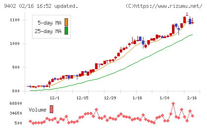 中部日本放送チャート