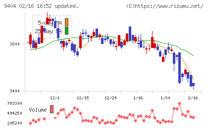 日本テレビホールディングスチャート
