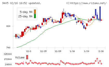 朝日放送グループホールディングスチャート