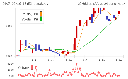 ＲＫＢ毎日ホールディングスチャート