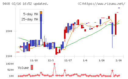 ＢＳＮメディアホールディングスチャート