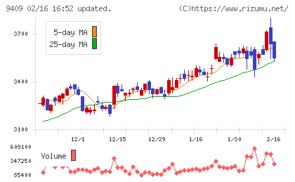 テレビ朝日ホールディングスチャート