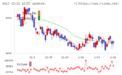 テレビ東京ホールディングスチャート