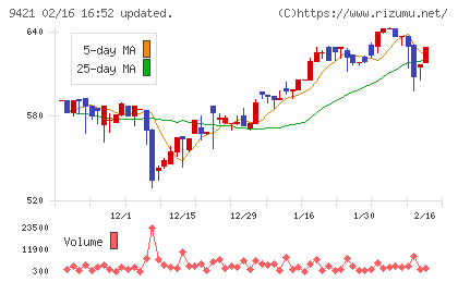 エヌジェイホールディングスチャート