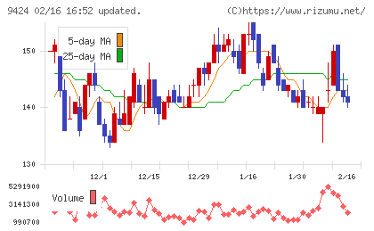 日本通信チャート