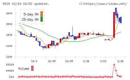 クロップスチャート