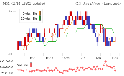 ＮＴＴチャート