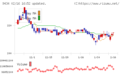 ソフトバンクチャート