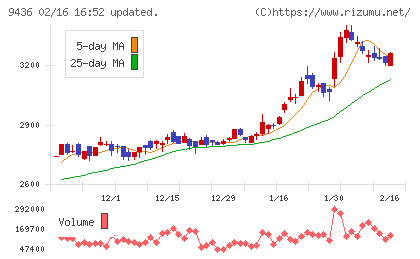 沖縄セルラー電話チャート