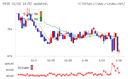 エムティーアイチャート