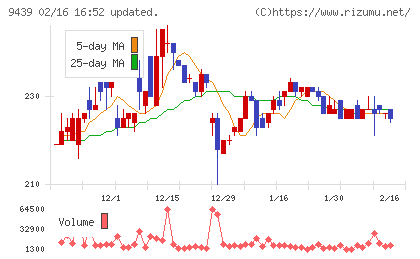 エム・エイチ・グループチャート