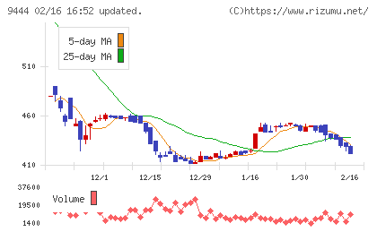トーシンホールディングスチャート