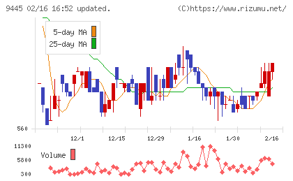 フォーバルテレコムチャート