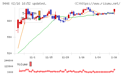サカイホールディングスチャート