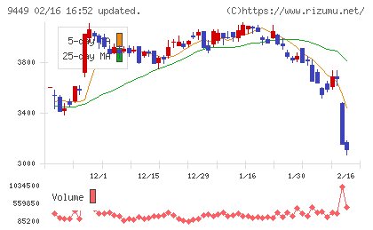 ＧＭＯインターネットグループチャート