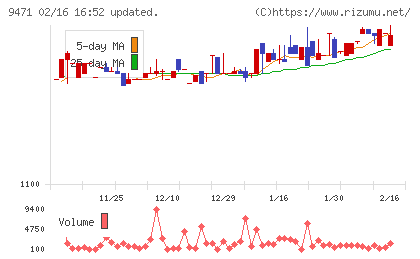 文溪堂チャート