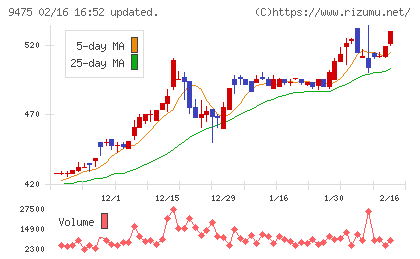 昭文社ホールディングスチャート