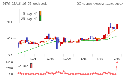 中央経済社ホールディングスチャート