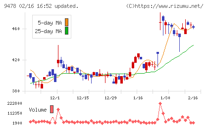 ＳＥホールディングス・アンド・インキュベーションズチャート