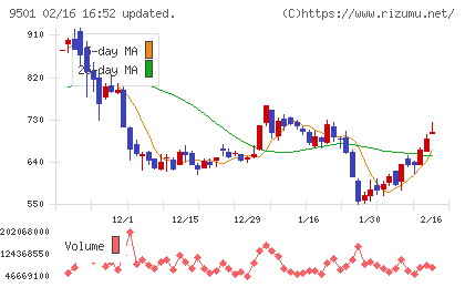 東京電力ホールディングスチャート