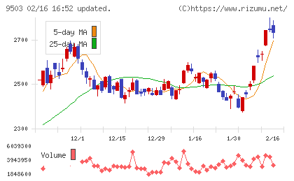 関西電力チャート