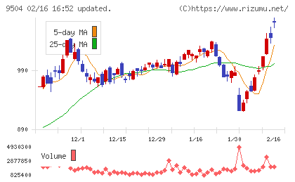 中国電力チャート