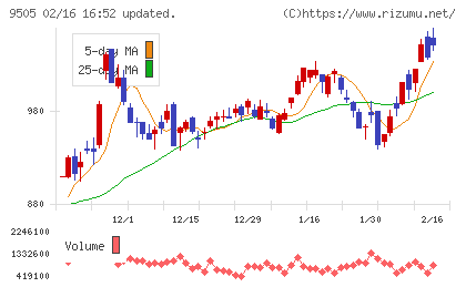北陸電力チャート