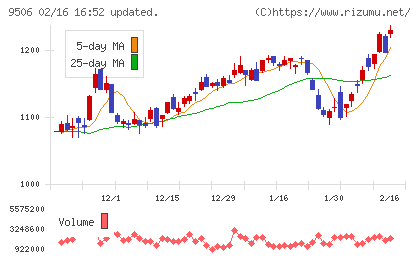 東北電力チャート