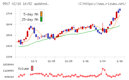 四国電力チャート