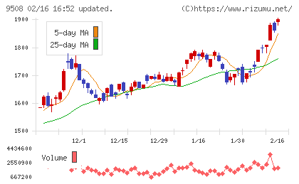 九州電力チャート