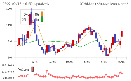 北海道電力チャート