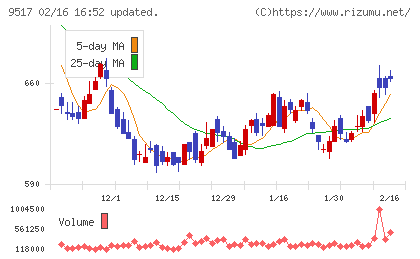 イーレックスチャート