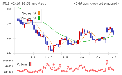 レノバチャート