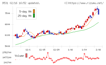 東京ガスチャート