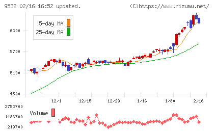 大阪ガスチャート
