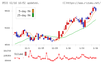 東邦ガスチャート