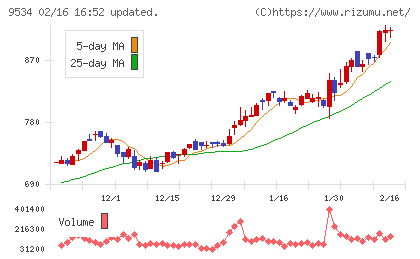 北海道ガスチャート