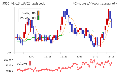 広島ガスチャート