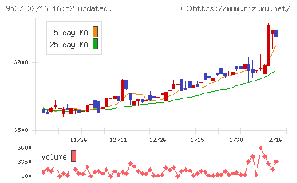 北陸ガスチャート