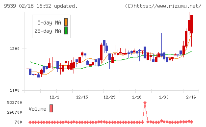 京葉瓦斯チャート