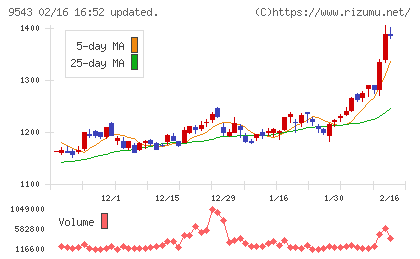 静岡ガスチャート