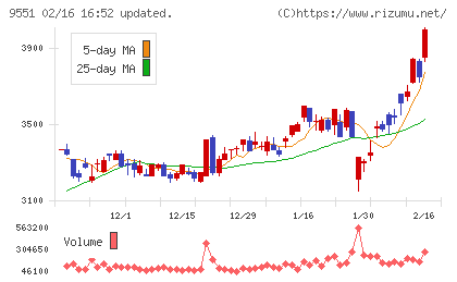 メタウォーターチャート