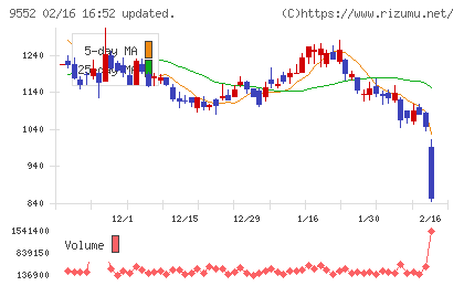 Ｍ＆Ａ総合研究所チャート