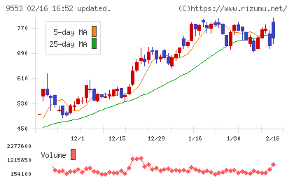 マイクロアドチャート